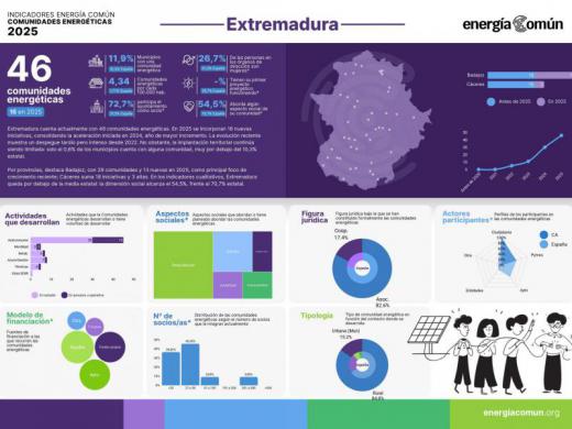 Extremadura llega a las 46 comunidades energéticas constitui­das