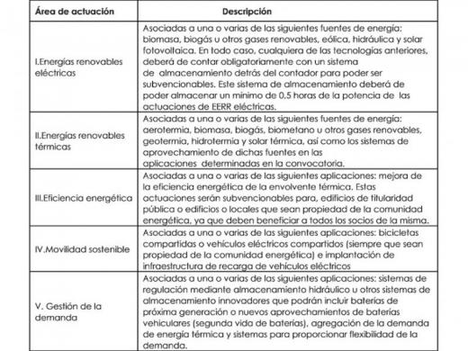 Actuaciones objeto de las ayudas.